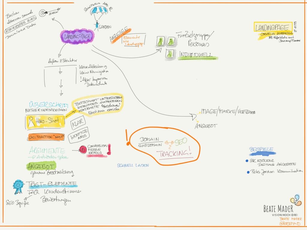 Sketchnotes (c) Beate Mader - Impuls Kaffeeküche Cornelia Hohenegg Landingpage