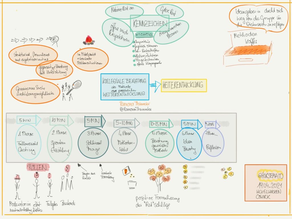 Sketchnotes (c) Beate Mader - Impuls Wexelwirken Ramona Thümmler