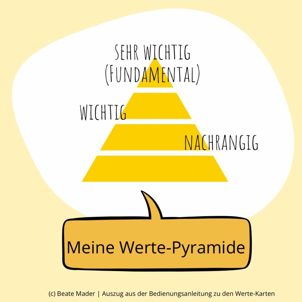 Werte-Pyramide (c) Grafik Beate Mader