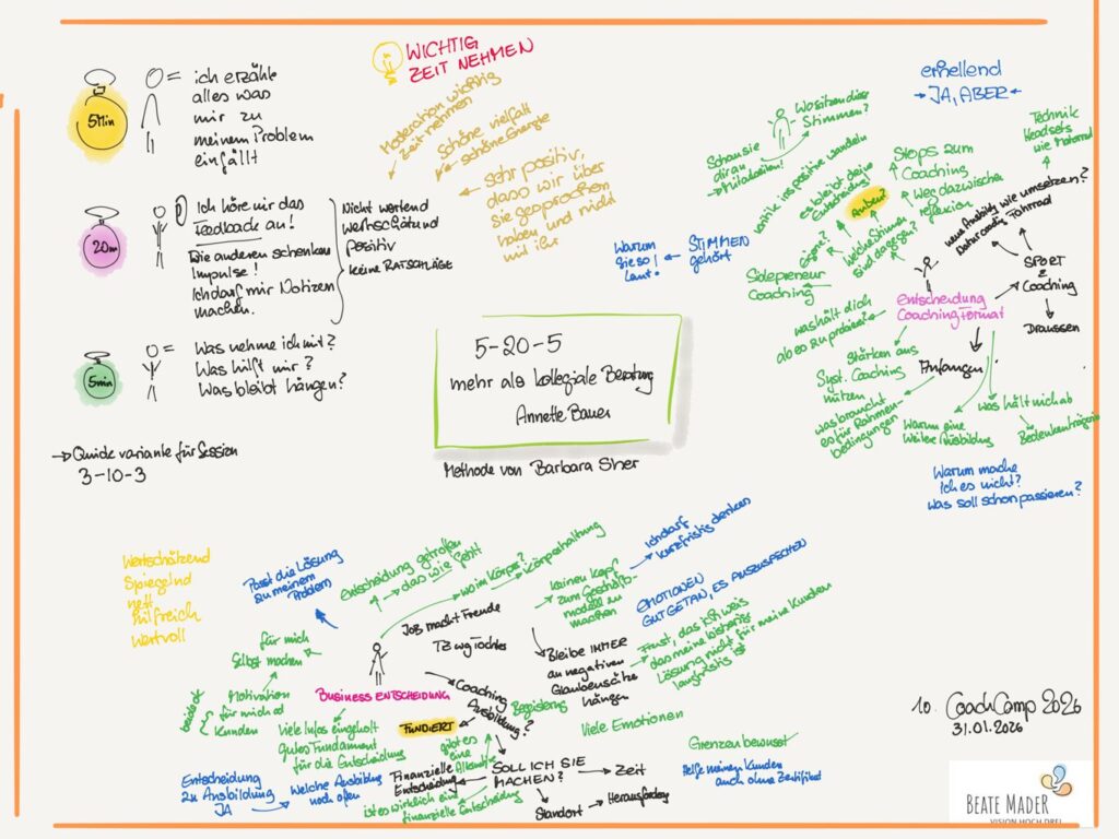 5 20 5 Methode mit Annette Bauer Tag 2 Sketchnotes c Beate Mader coachcamp2026