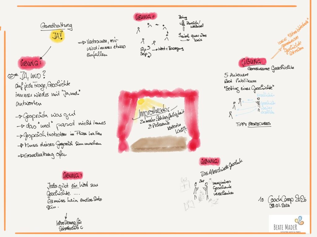 Fragen fragen?! 3 Improtheater mit Kathrin Kraeft Tag 1 Sketchnotes c Beate Mader coachcamp2026