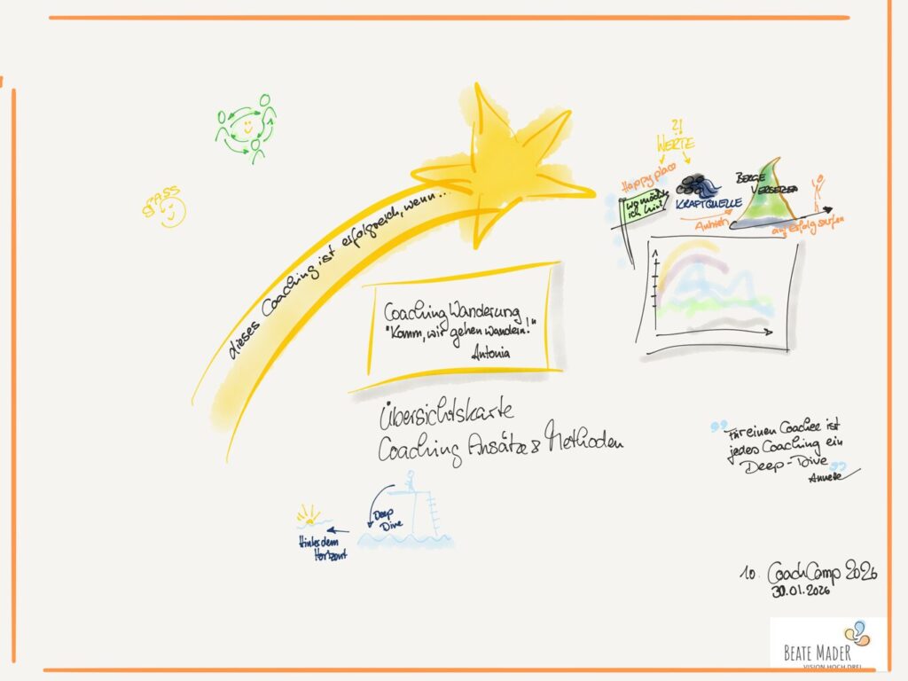 Komm wir gehen wandern neue Coachingcard von Antonia Tag 1 Sketchnotes c Beate Mader coachcamp2026