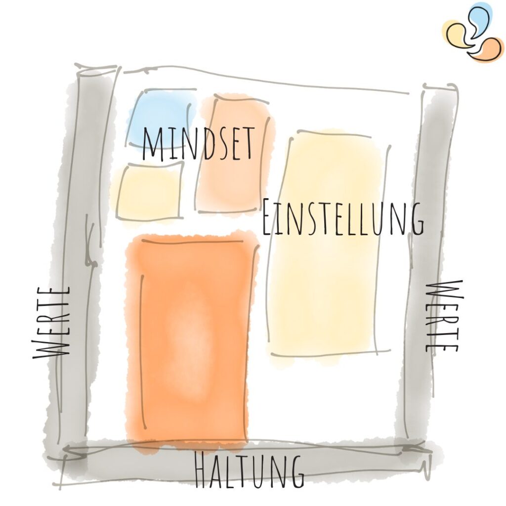 Haltung - Einstellung - Mindset 2 Haltung Mindset Einstellung