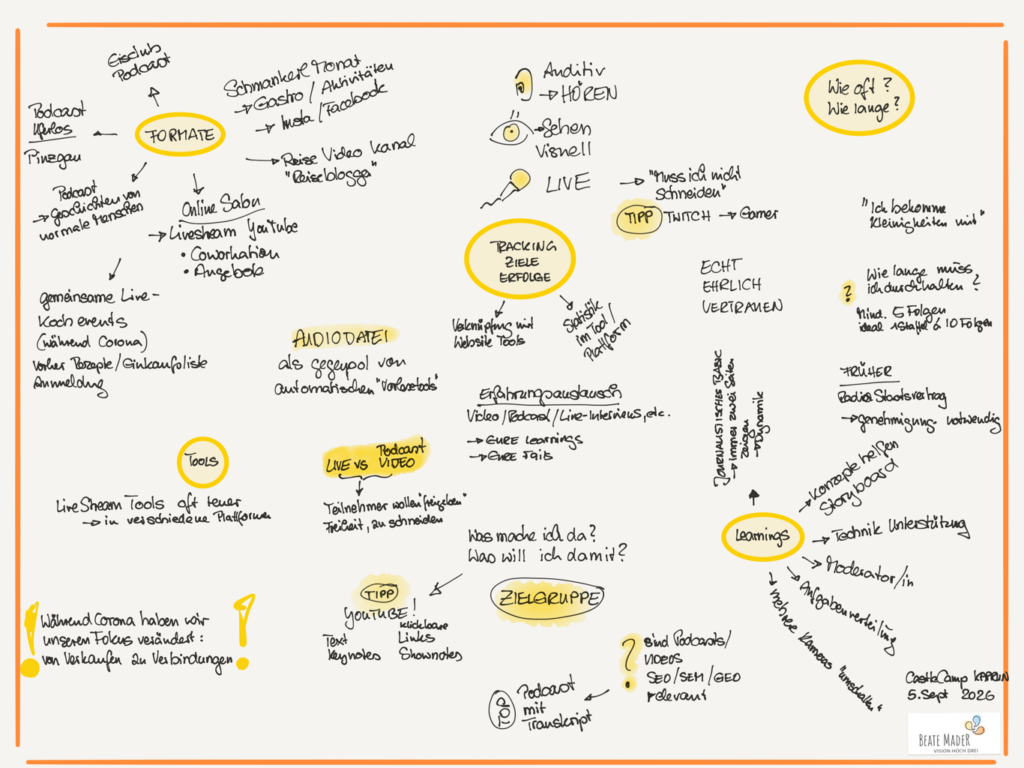 Castlecamp 2026 16 Castlecamp 2026 Session Audio Video Formate Austausch Sketchnotes (c) Beate Mader