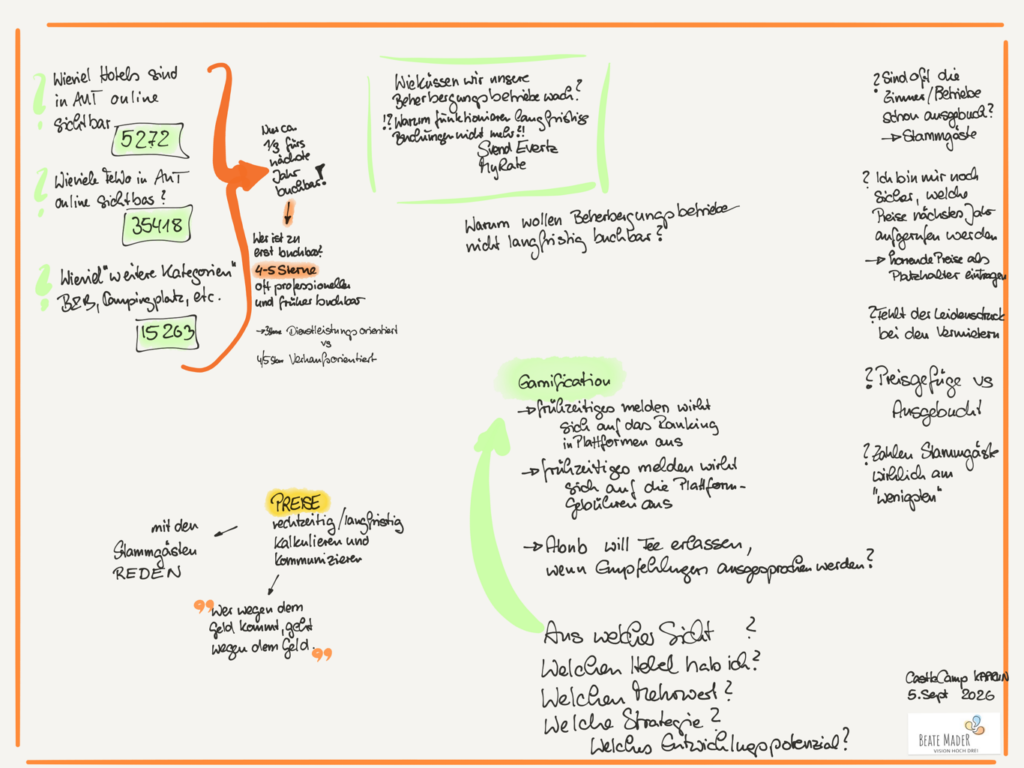 Castlecamp 2026 18 Castlecamp 2026 Session Buchbarkeit Sketchnotes c Beate Mader