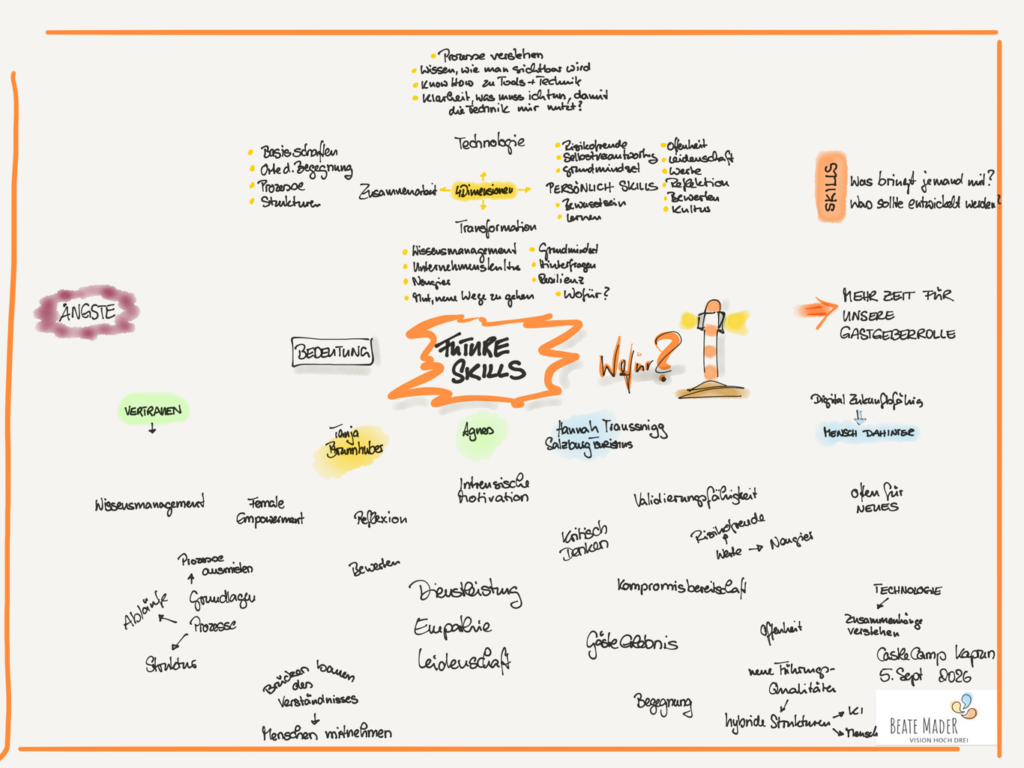 Castlecamp 2026 13 Castlecamp 2026 Session Future Skills Sketchnotes (c) Beate Mader