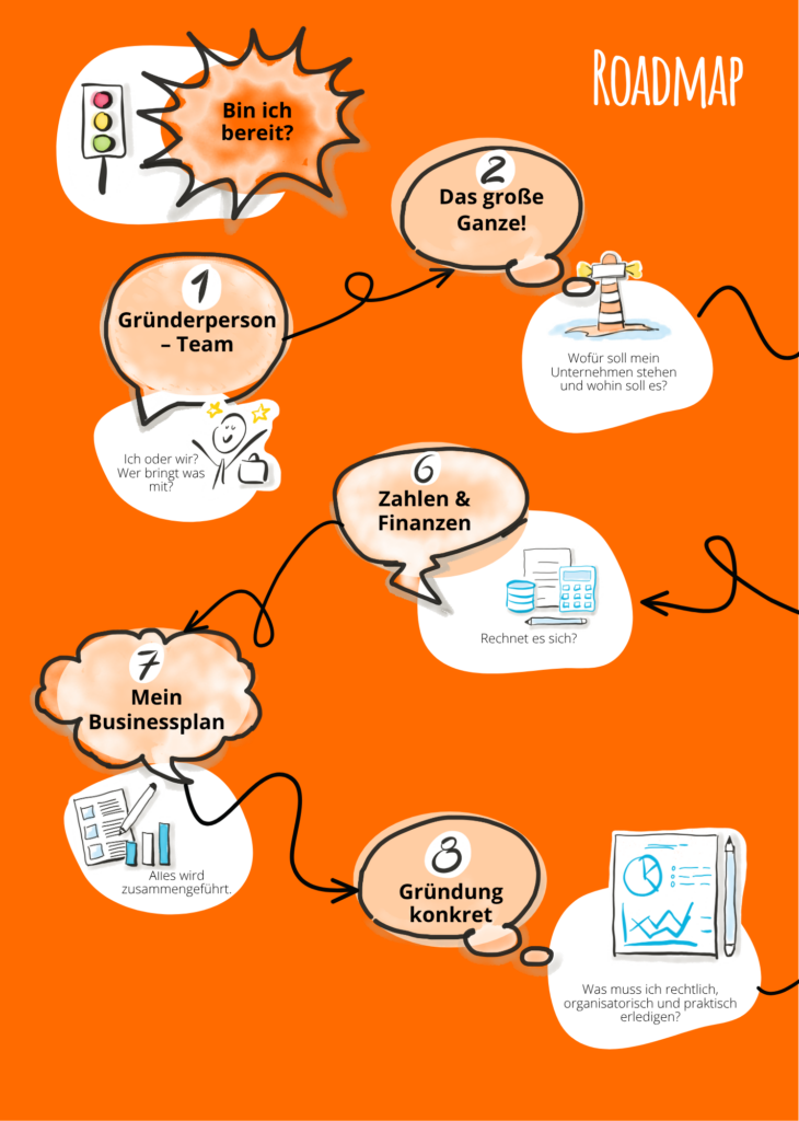 Zwischen den Zeilen – des Pudels Kern 2 Roadmap Gruendungs.Work .Book I 1