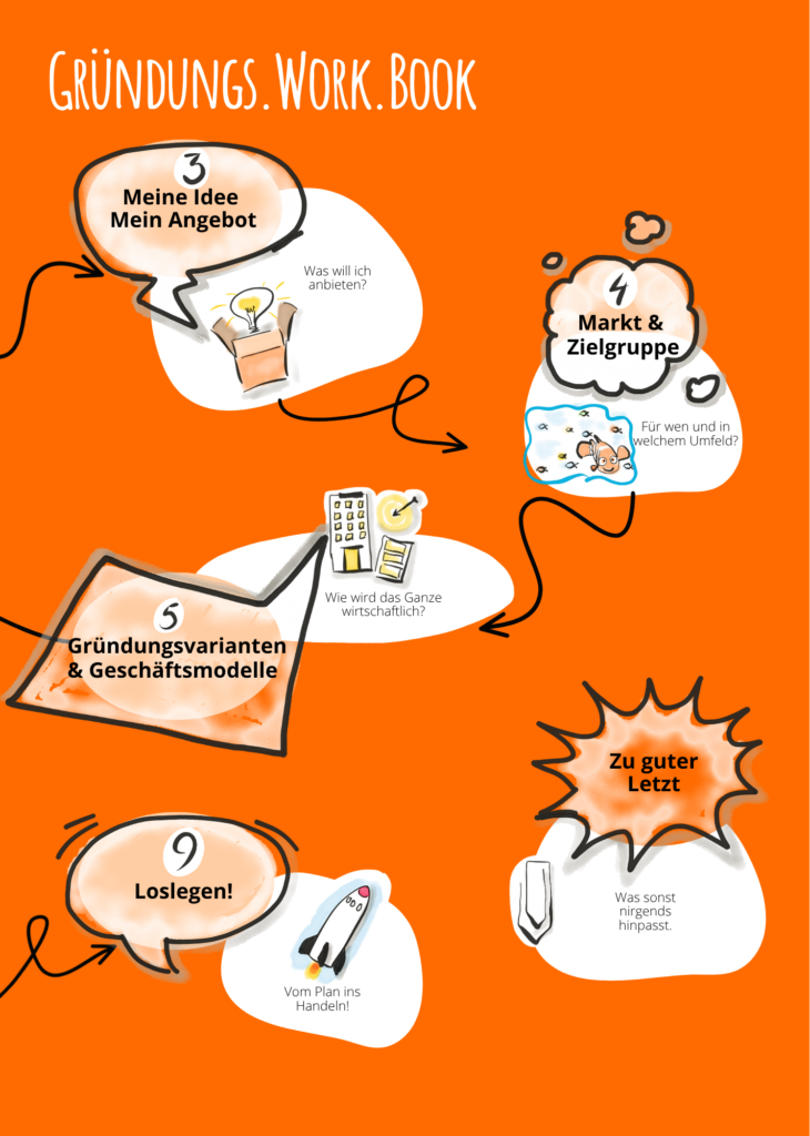 Zwischen den Zeilen – des Pudels Kern 3 Roadmap Gruendungs.Work .Book II